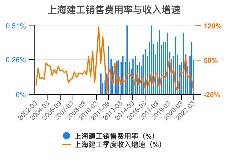 上海建工集团财务指标,上海建工股票财务分析