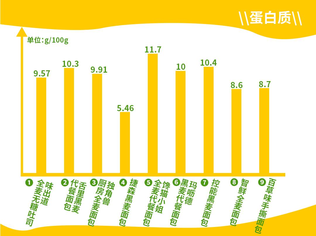 全麦面包测评红榜,全麦无糖面包十大品牌测评