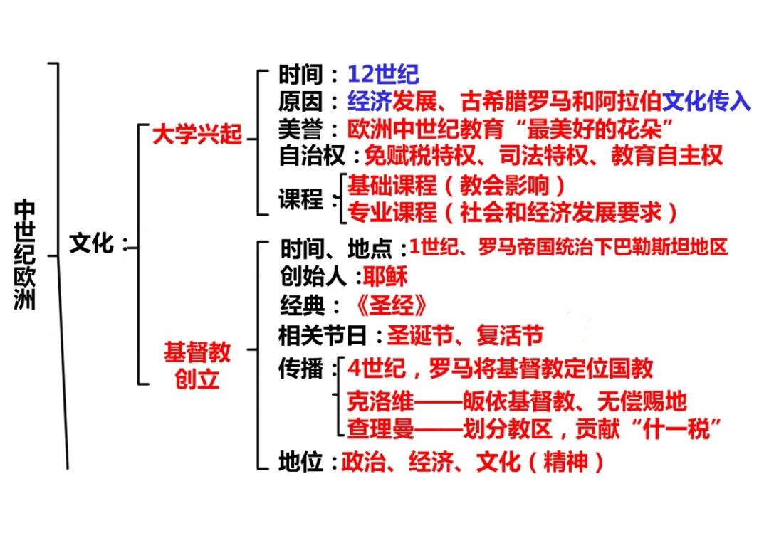 初中历史九年级上册复习资料