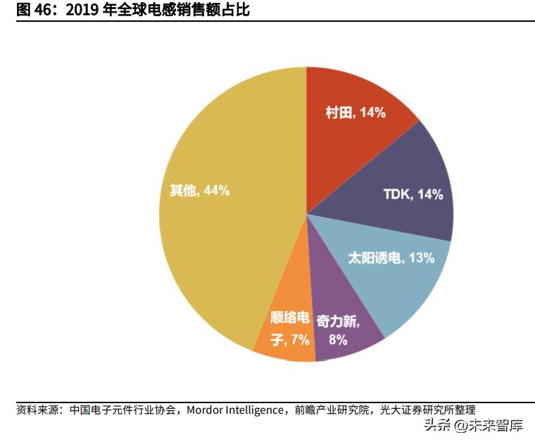 电子元件行业的基本面,全球被动元件市场规模预测
