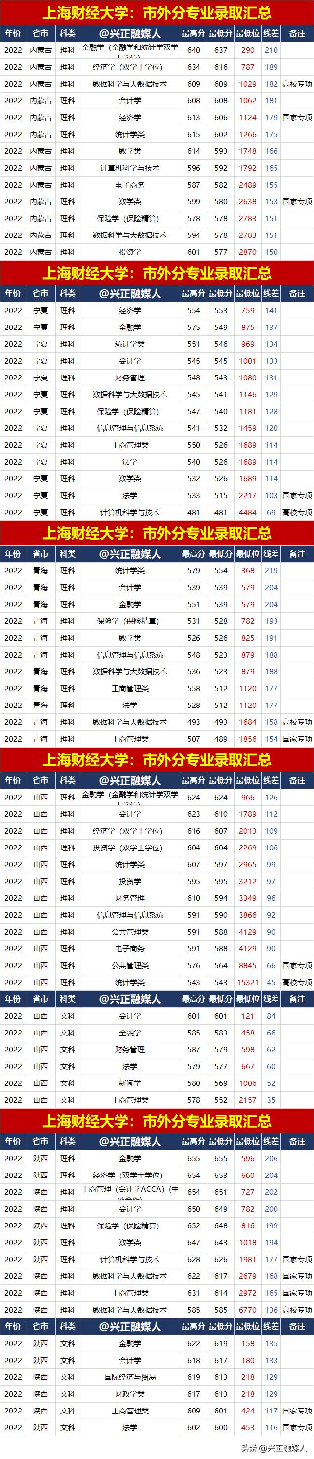 上海财经大学2022年专业录取汇总，本市录取最高分选了中外合作