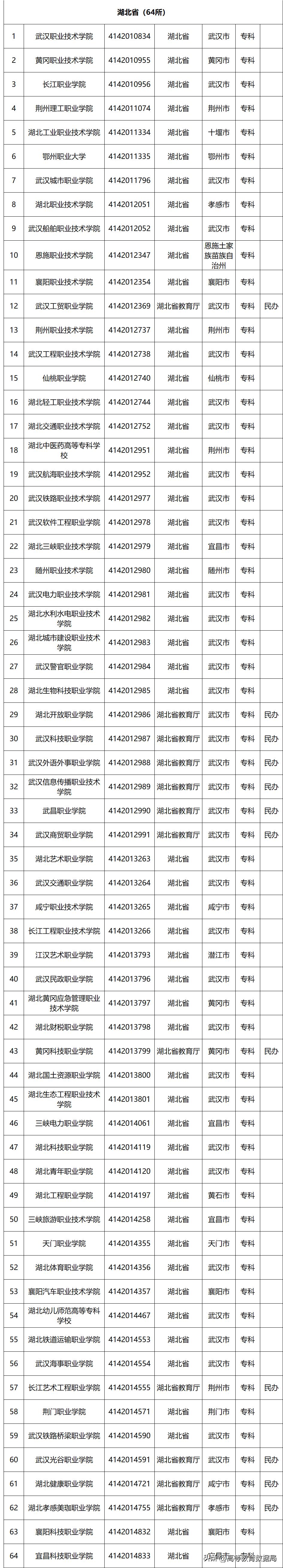 国家百所示范性职业高等院校名单,教育部首批28所高职示范院校