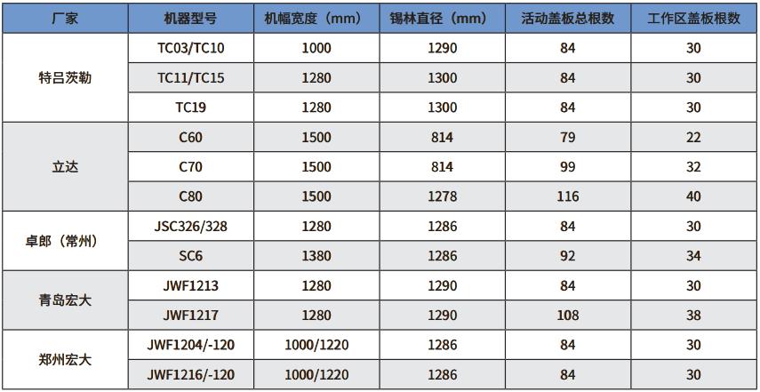 如何选择合适的梳棉机工艺参数,什么是宽幅梳棉机