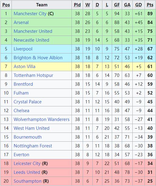 2022-2023赛季英超保级形势解析,2022至2024赛季英超各队水平排名