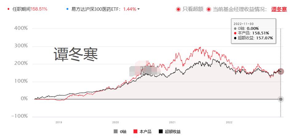 医药有投资机会了？17项指标筛选46位医药基金经理，看看谁最强