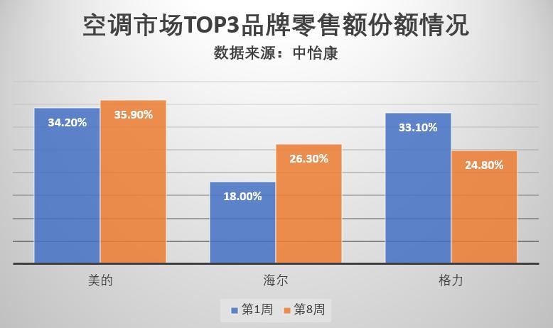 中国空调巨头事件,空调三强