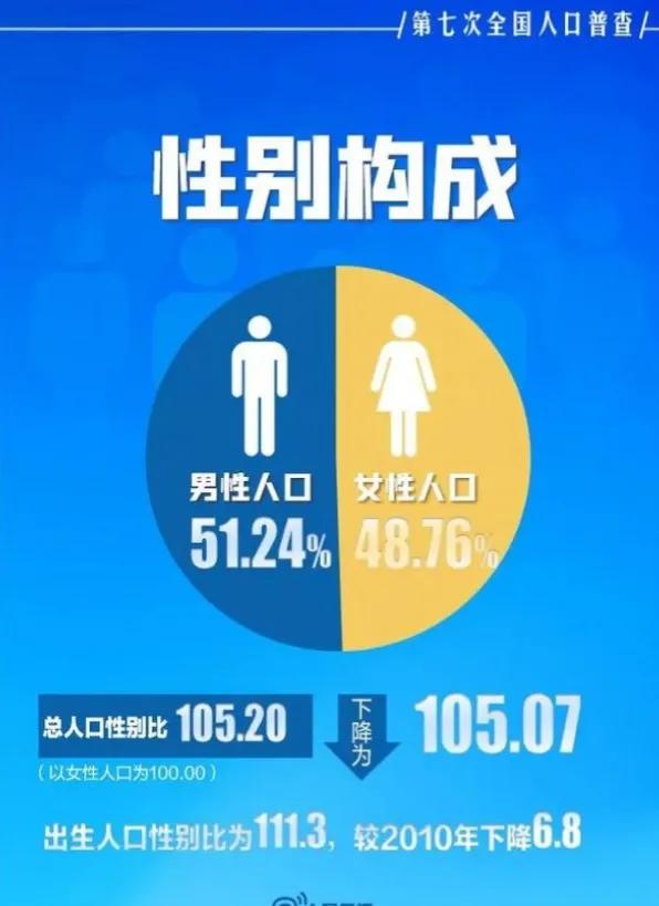 中国男性比女性多3362万？消失的女孩去哪了？
