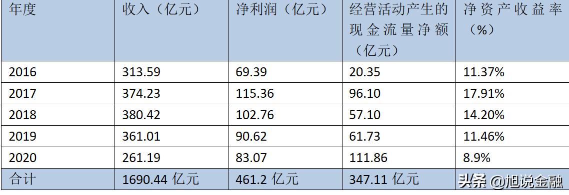 上港集团2023利润,上港集团今年业绩
