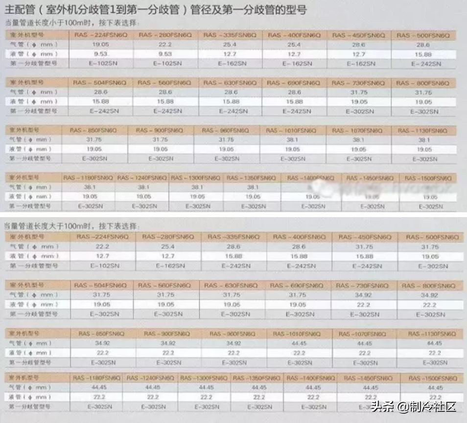 多联机分歧管到室外机距离要求,海尔多联机分歧管如何配置
