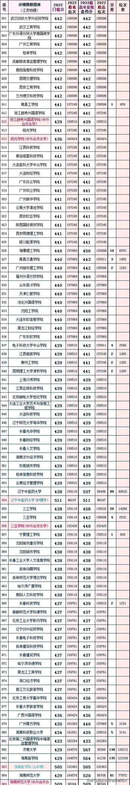 江苏的大学排名及录取分数线2023,2023江苏所有大学录取分数
