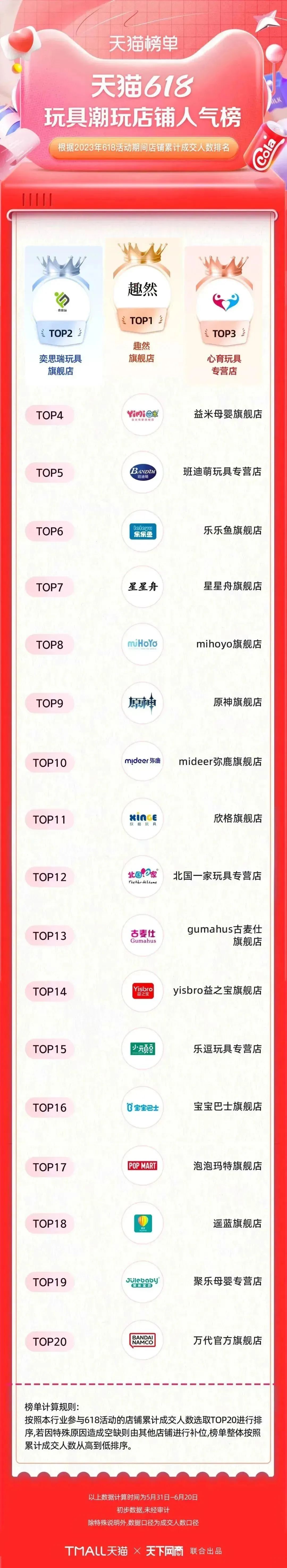 淘宝天猫618305个品牌成交破亿,618淘宝销量排行榜