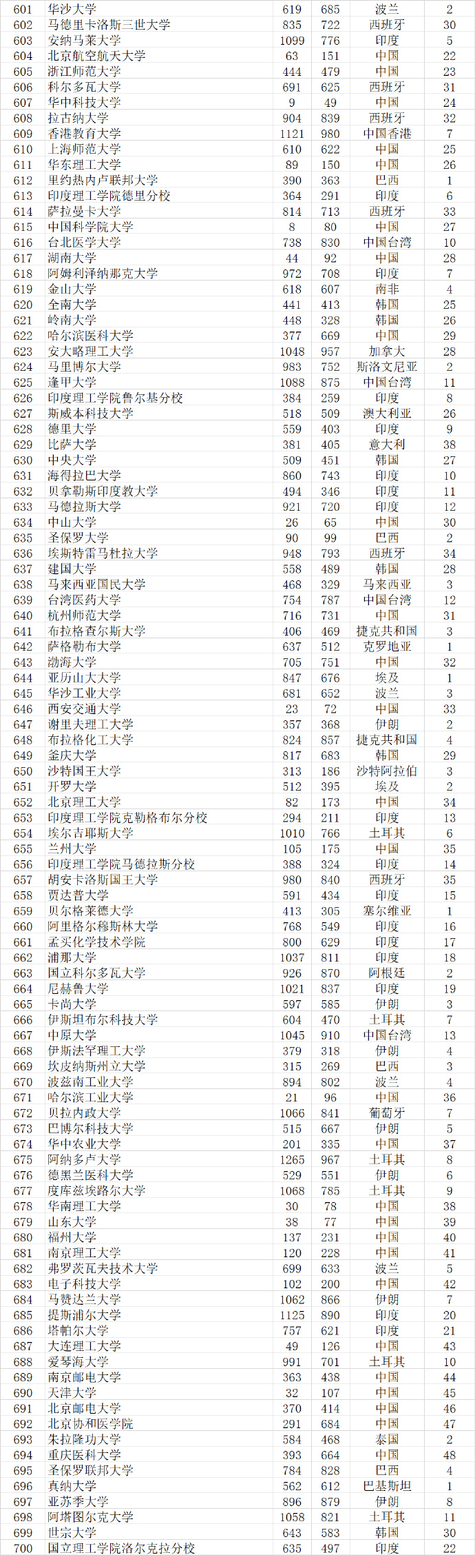 2023武书连完整榜单世界大学,武书连2021中国大学排行榜完整