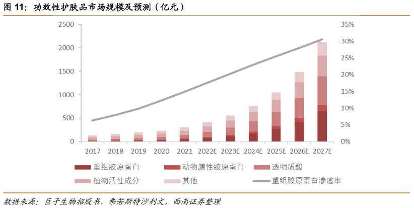 热门护肤品原料有哪些,胶原蛋白千亿品牌是什么成分