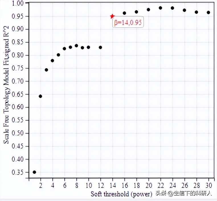 wgcna分析,wgcna分析与gsea分析区别