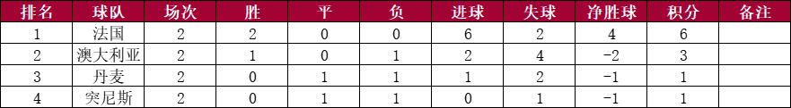 世界杯小组赛第二轮比赛结束，各小组积分排名情况