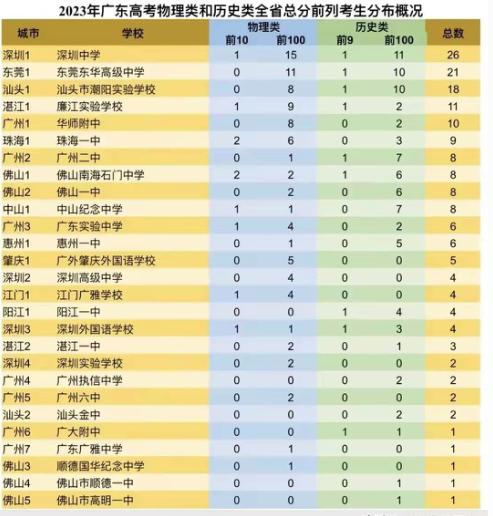 2020年广东高考前100名分布情况,2022年广东省高考前100名单