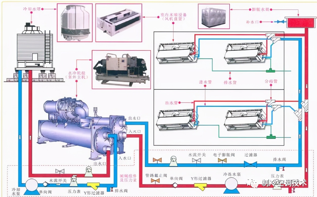 水循环中央空调系统,水冷和风冷式中央空调