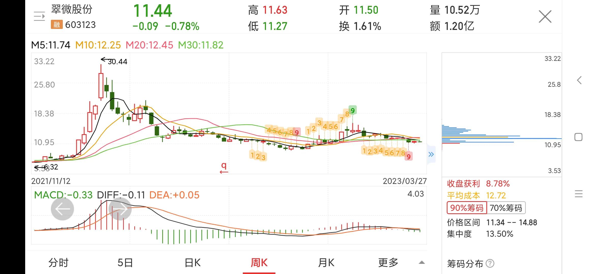 603123翠微股份什么概念,603123翠微股份有商誉吗