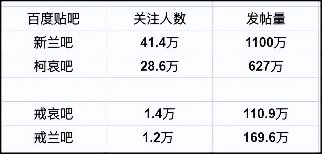 柯哀和新兰哪个人气高,柯哀新兰cp人气排名