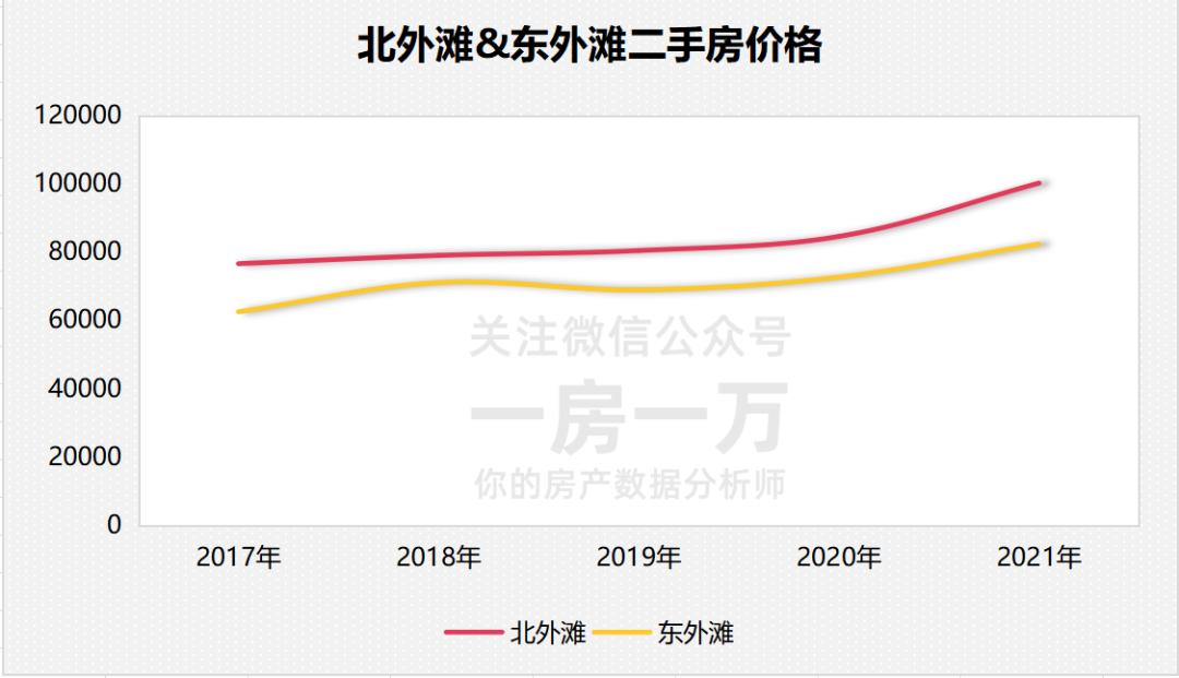 北外滩和东外滩,上海北外滩买房缺点