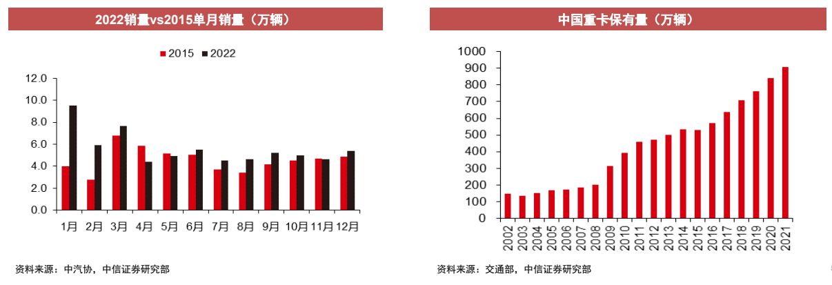 重卡行业机会分析,重卡行业有望走出底部