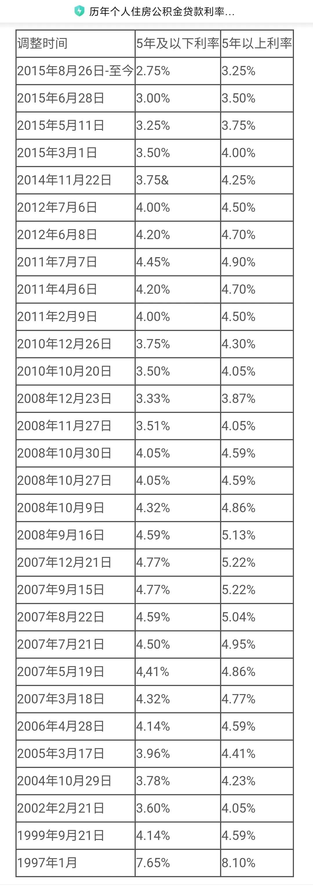 首套下调个人住房公积金贷款利率,首套住房公积金贷款利率下调影响