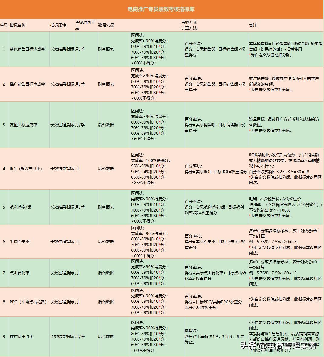 电商运营推广考核,电商推广岗位考核