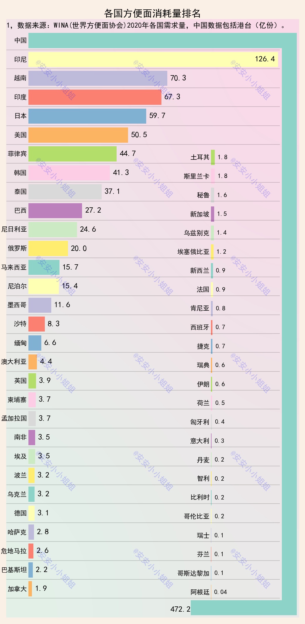 方便面人均消费排名：韩国80份，越南72份，我国呢？
