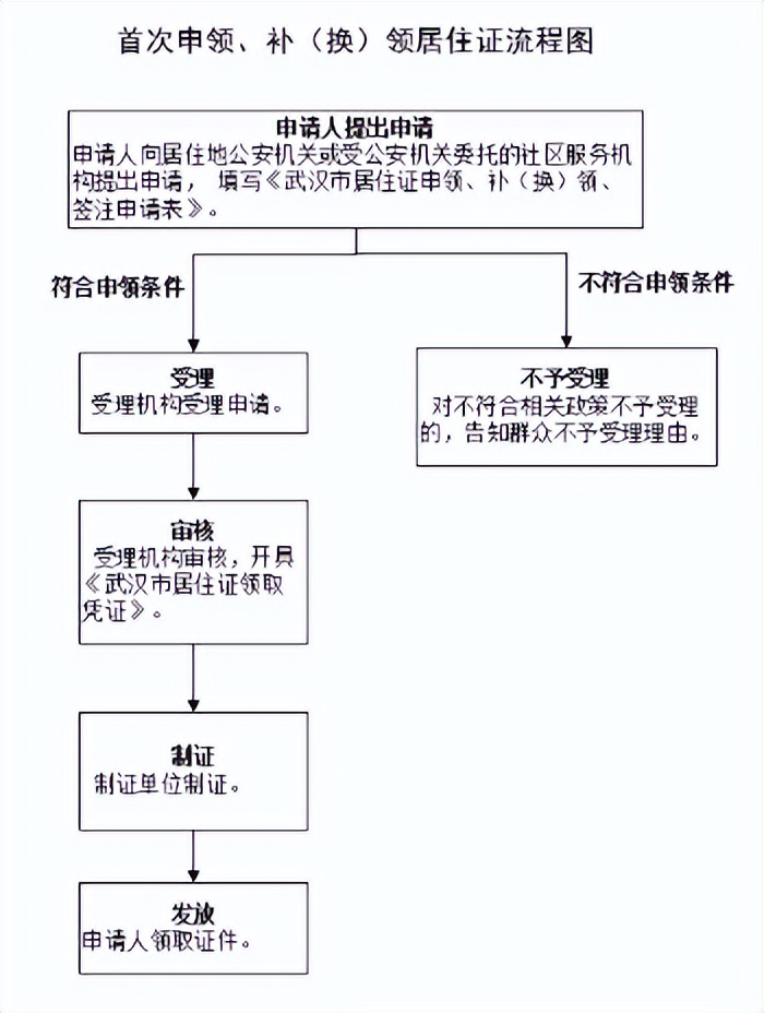 武汉居住证可享受哪些待遇,武汉三年居住证可以落户吗