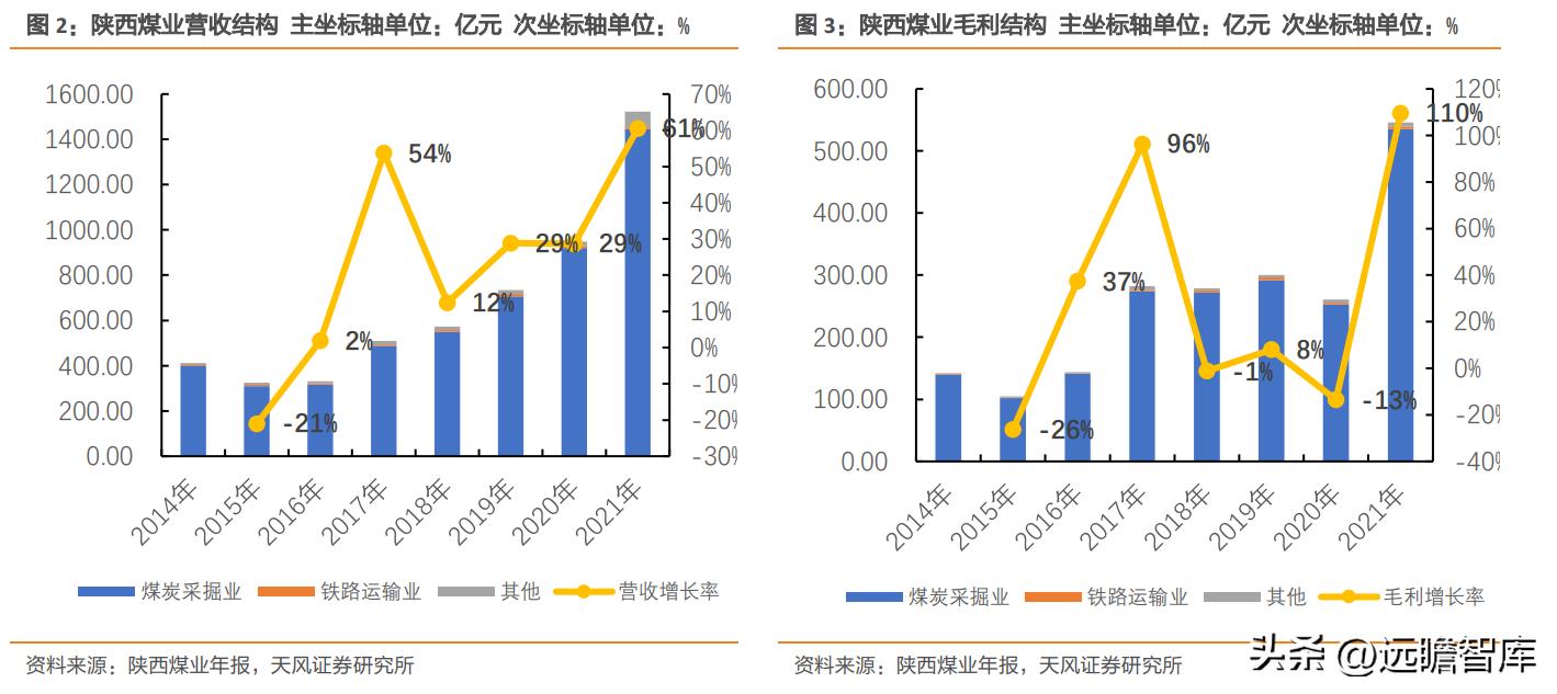 陕西煤业最新业绩,煤炭龙头陕西煤业