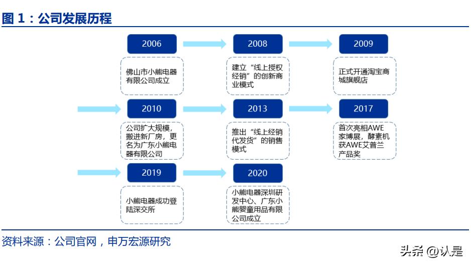 小熊电器战略发展过程,小熊电器经营分析