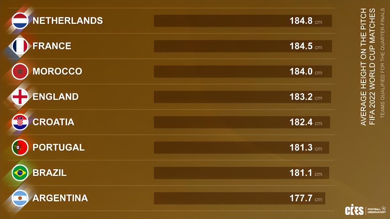 世界杯参赛球队平均身高,世界杯各国足球队平均身高