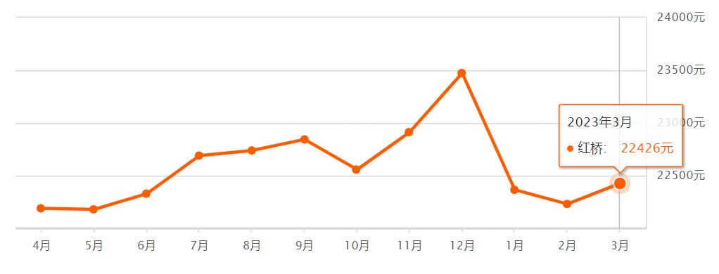 天津房价下跌最惨名单,天津房价各区排名最新