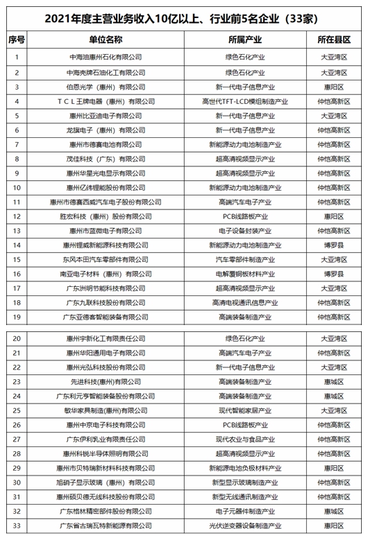 惠州制造业企业排名,惠州市专精特新企业有多少家