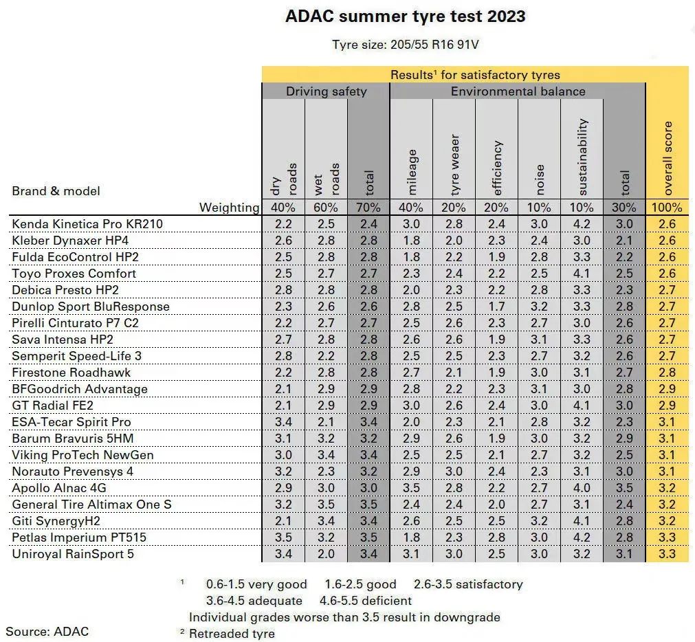 2023全球轮胎品牌价值15强排行榜,2020年评价最好的轮胎排名