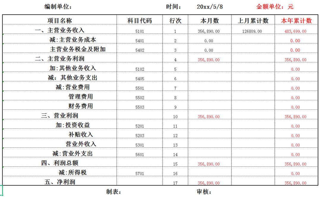 利润表格做完后利润图表怎么生成,零基础学制作利润统计表格怎么做