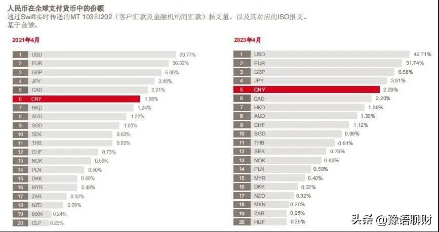 大变局！全球货币支付：美元升至42.6%，欧元降至31.7%，人民币呢