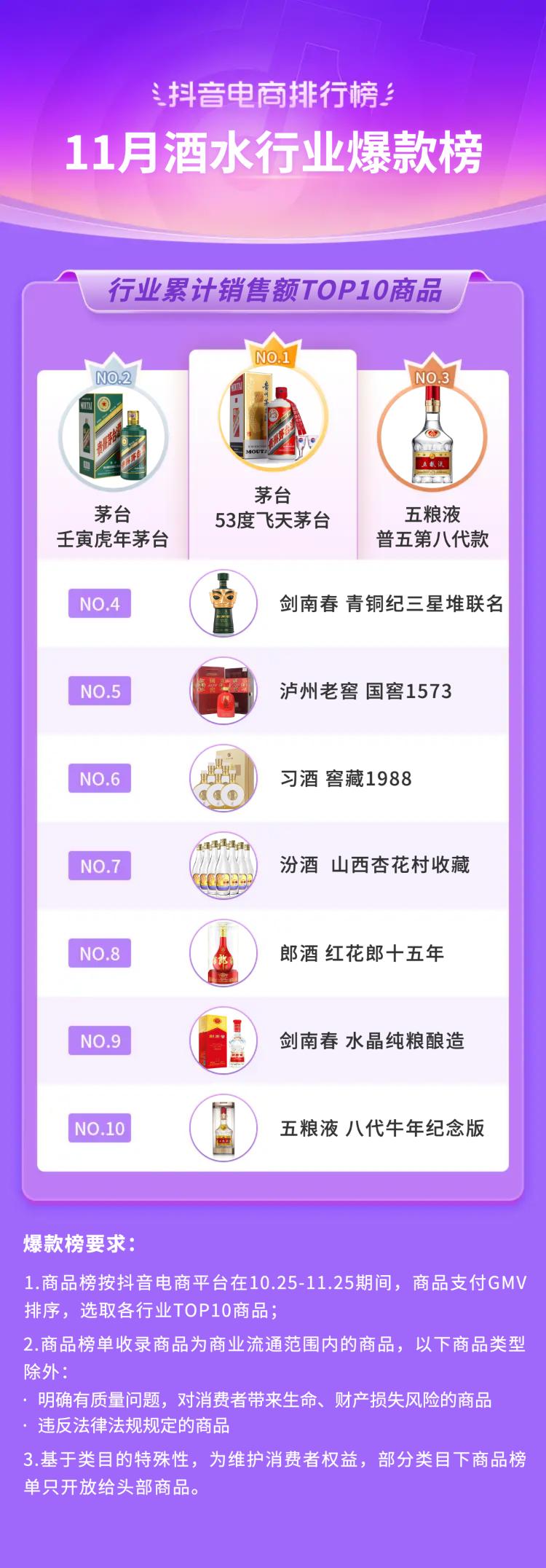 2021电商火爆产品排行榜下半年,12月抖音电商排行榜