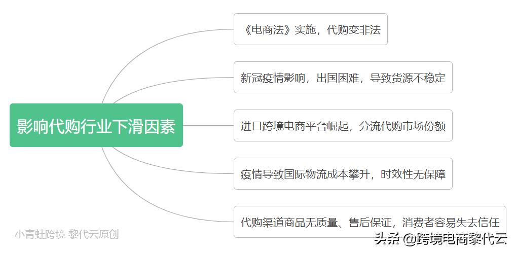 代购电商怎么操作,跨境电商做一个代购要多久