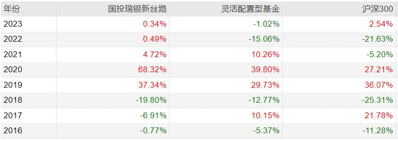 不赌赛道默默赚钱!这3位宝藏基金经理业绩亮啦