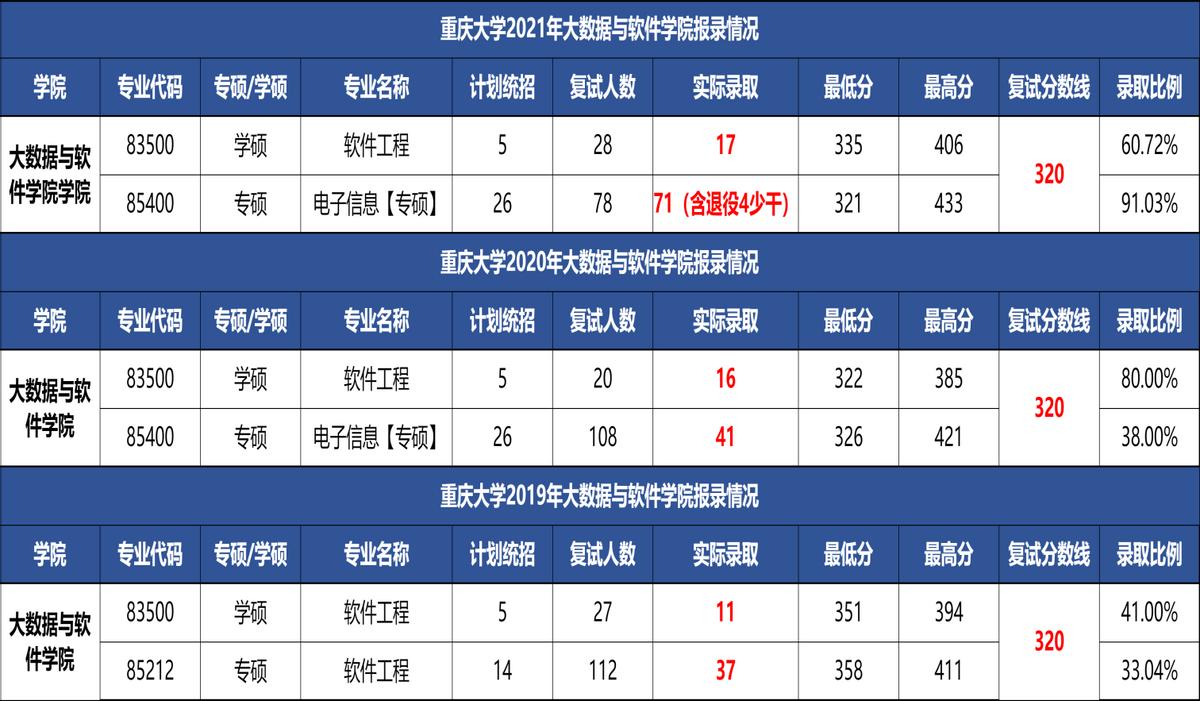 考研院校对比：重庆邮电大学和重庆大学软件工程哪个好？