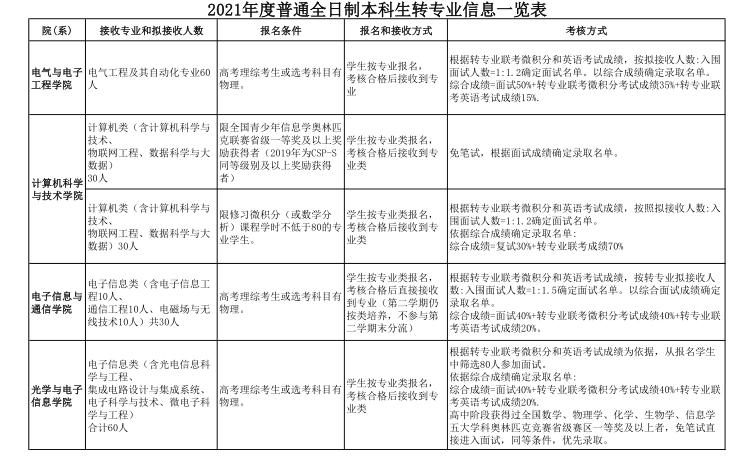 高校录取被退档还能填报预科吗,被高校录取后该如何选专业