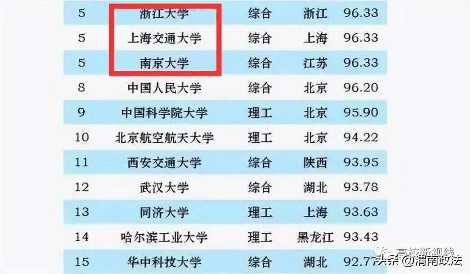 浙大排名2019各大学排名,最新发布校友会2024中国大学排名