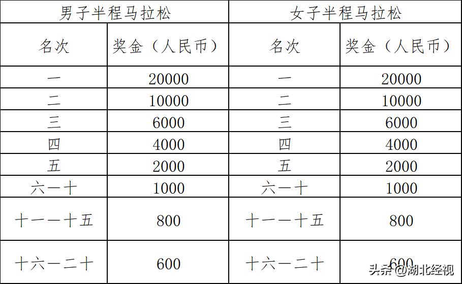 湖北长江超级马拉松巴东赛事地图,湖北银行长江半程马拉松颁奖典礼