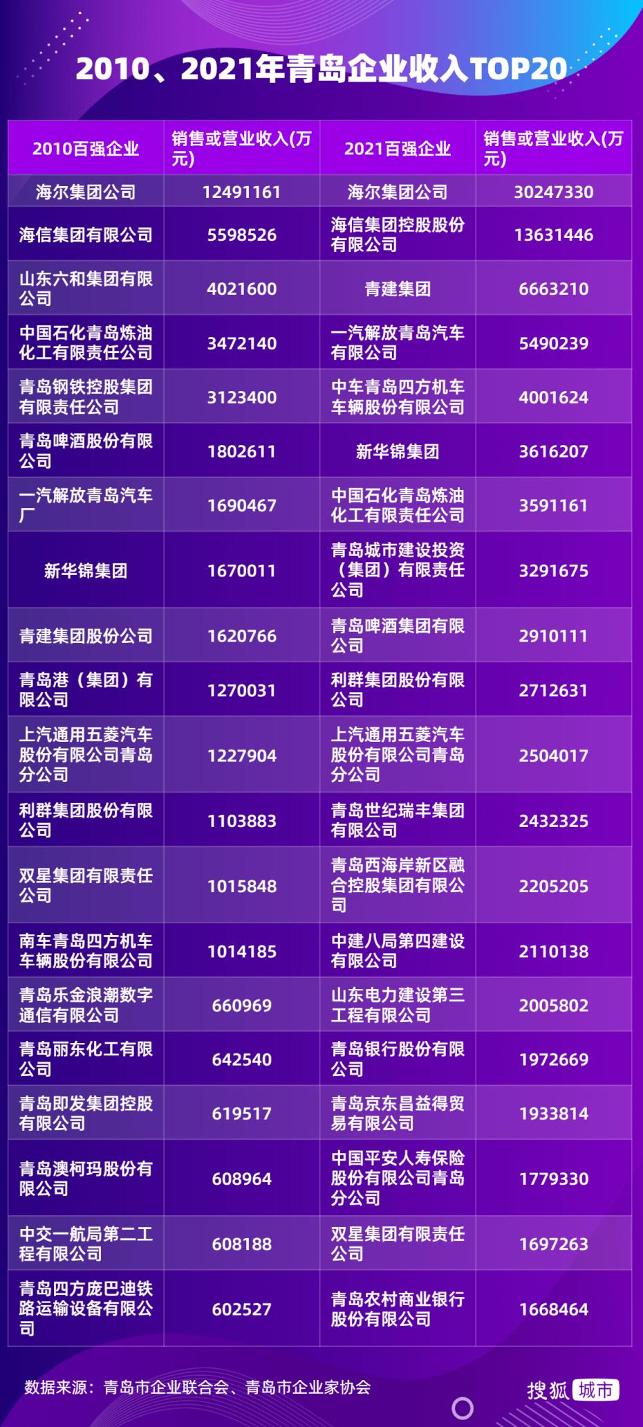 青岛百强企业名单2020年,青岛市百强制造业