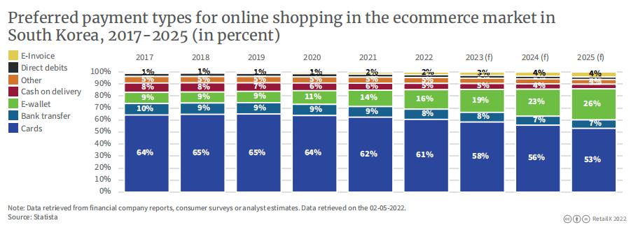 2022年韩国电商市场规模,韩国跨境电商的现状及前景