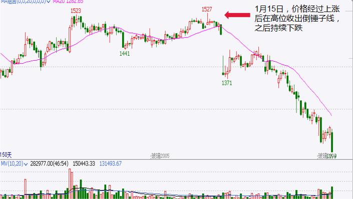 期货上吊线,期货高位锤子线详解图解