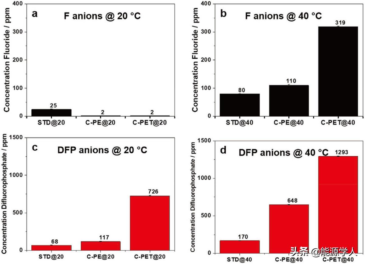 AEM:隔膜对高压NCM523||石墨锂离子电池失效机制的影响