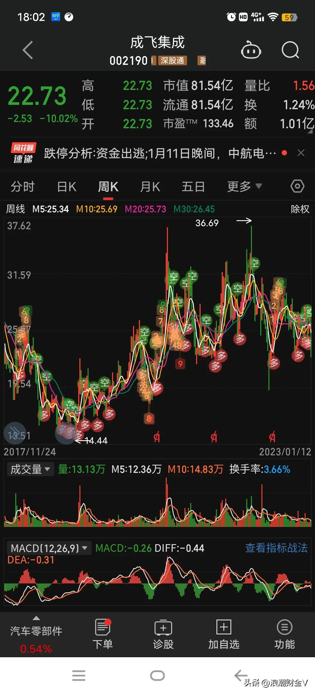 机构助力成飞集成超跌后涨停,成飞集成涨停分析