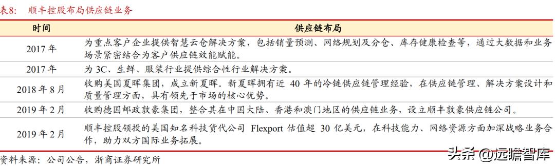 顺丰控股物流价值,顺丰控股最近消息